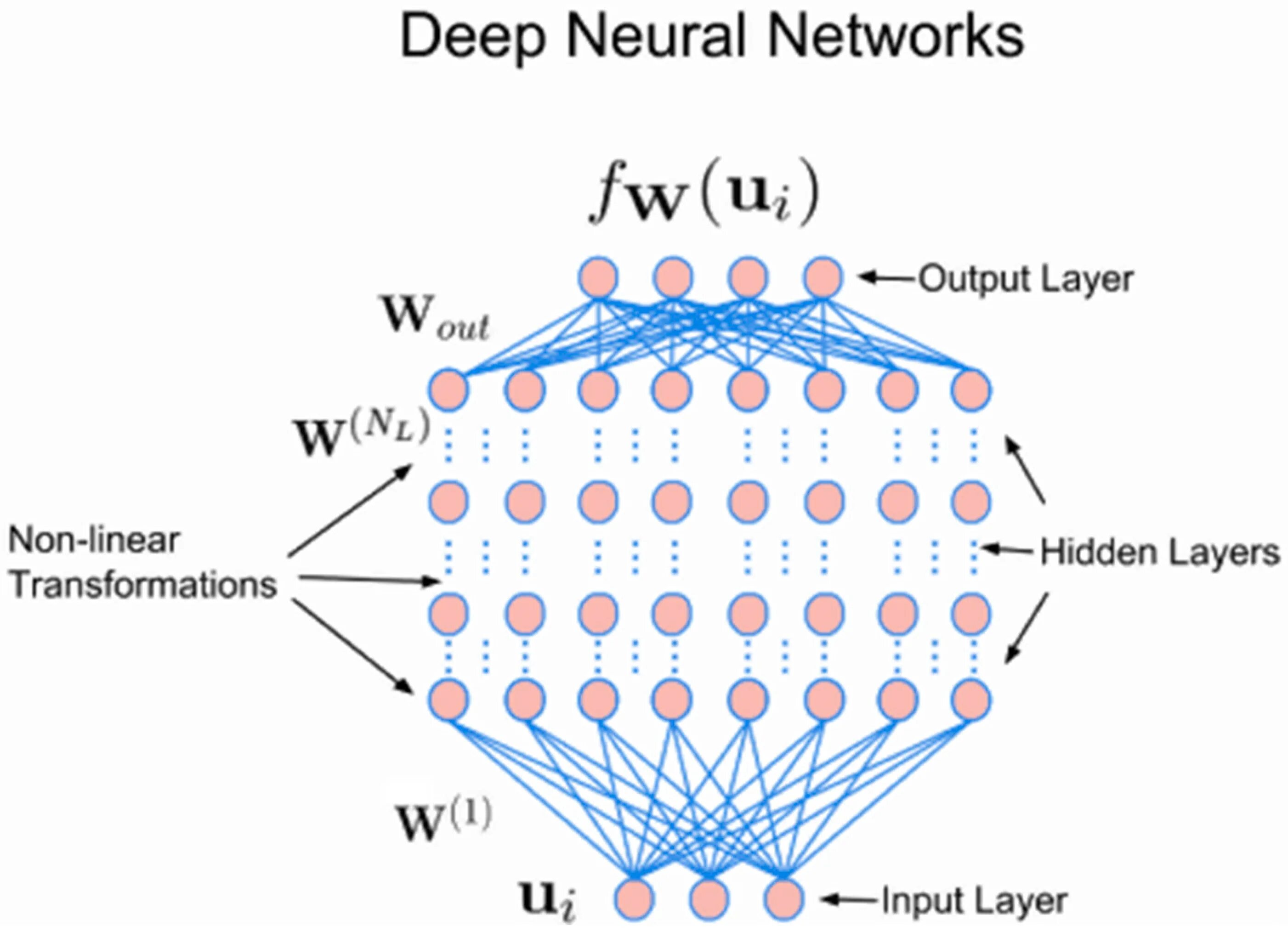 Non networked. Deep Neural Network. Схема нейросети. Linear Neural Network. Deep нейросети.