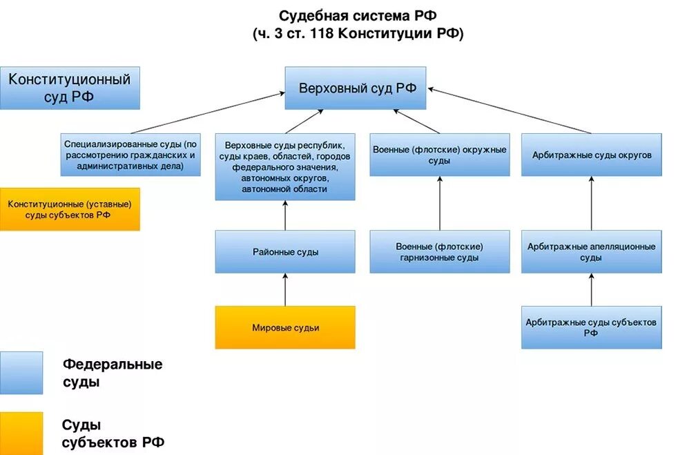 Какие суда существуют в рф. Структура судебной системы РФ схема. Судебная система судов РФ схема. Схема судебной системы РФ схема. Судебная система Российской Федерации схема.