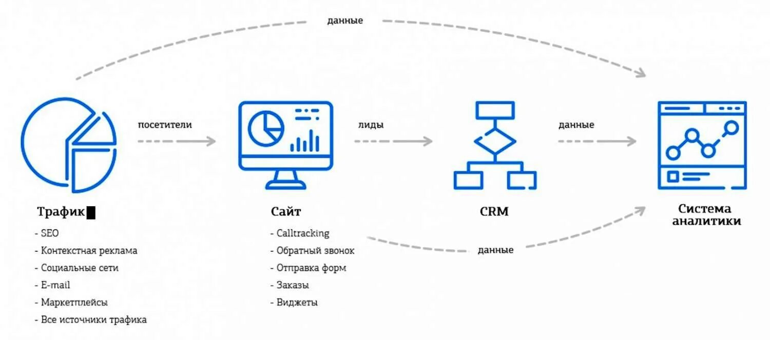 Система сквозной аналитики. Схема сквозной аналитики. Схема сбора данных для сквозной аналитики. Схема построения сквозной аналитики. Задача трафика