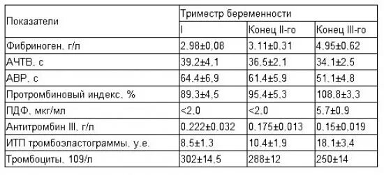 Кровь в третьем триместре. Коагулограмма крови расшифровка у беременных 1 триместр норма. Коагулограмма крови расшифровка у беременных 2 триместр. Коагулограмма расшифровка у беременных норма 1 триместр. Показатели коагулограммы у беременных норма.