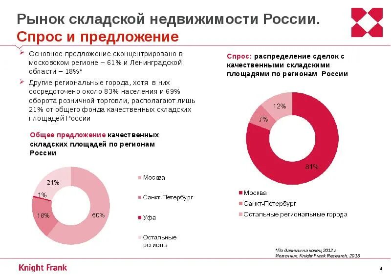 Голден склад на римской. Обзор производственно складской недвижимости. Обзор производственно складской недвижимости. Обзор производственно складской недвижимости. Схема классификация рынка "складской" недвижимости.