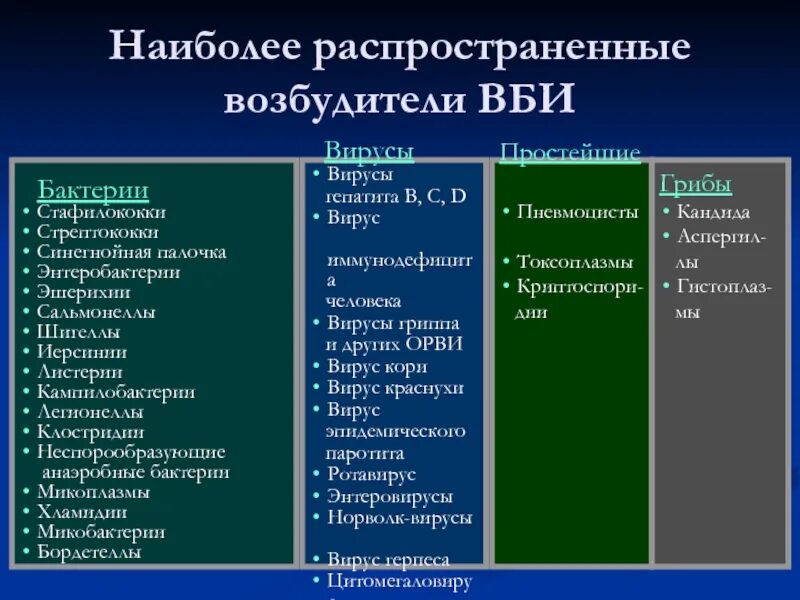 Перечислите основные возбудители ВБИ. Инфекции классификация ВБИ. Возбудители внутрибольничных инфекций. Наиболее частые возбудители внутрибольничных инфекций. Перечислите группы инфекций