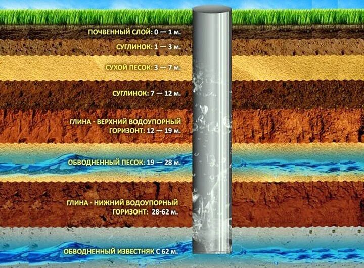 Какие слои земли. Схема грунта при бурении скважин на воду. Песчаный водоносный Горизонт. Скважина колодец водоносные горизонты. Водоносный Горизонт бурение скважин.