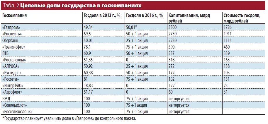 Количество акций в ао. Крупные предприятия России.