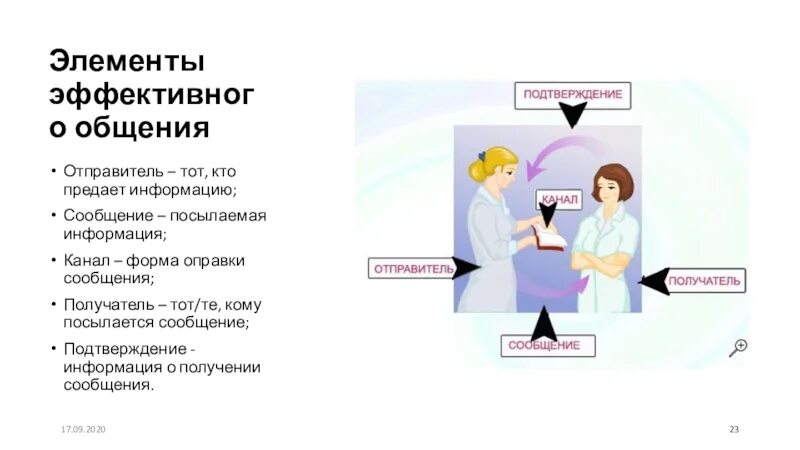 Элементы эффективного общения. Элементы эффективного общения в сестринском деле. Схема элементы эффективного общения. Компоненты эффективной коммуникации.