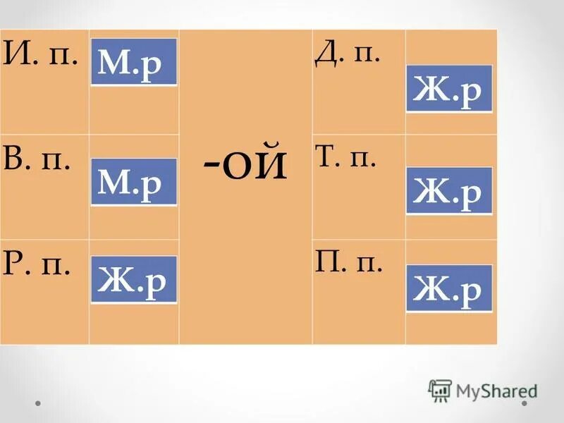р п д п п п склонение окончания. падеж. п. 5 словосочетаний сущ+сущ. п.
