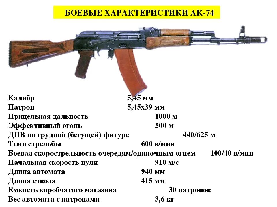 Сколько патронов в рожке автомата калашникова. АКМ 6п1. АК-74 Калибр 5.45. АК 74м Калибр патрона. Калибр ствола автомата АК-74?.