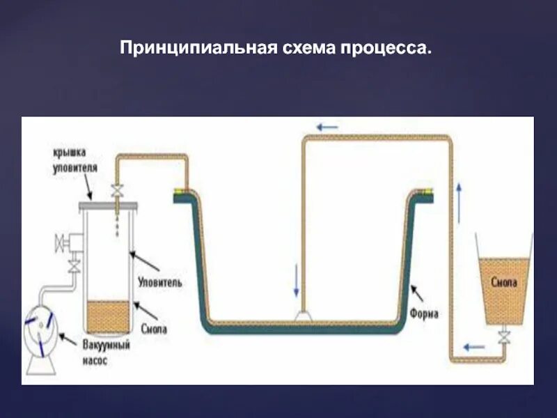Инфузия задание 1 4 8 класс. Вакуумная инфузия технологическая схема. схема технологии вакуумной инфузии. вакуумная инфузия стеклопластика схема. схема технологического процесса вакуумной инфузии.