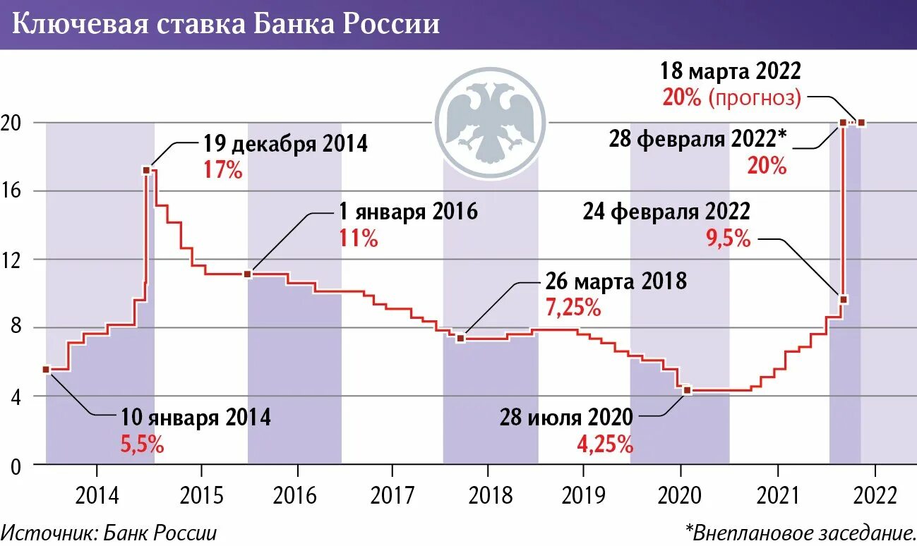 Ключевой ставки ЦБ РФ. Ключевая ставка банка России. Ключевая ставка ЦБ РФ. Банк Росси Ключевая ставка.