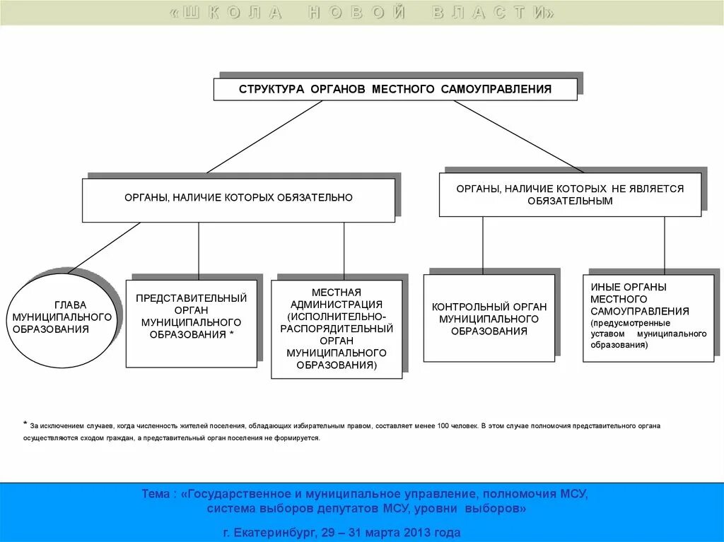 Организация представительного органа местного самоуправления. Структура органов местного самоуправления поселения. 1.4. Структура органов местного самоуправления. Структура органов местного самоуправления схема. Система органов местного самоуправления города схема.