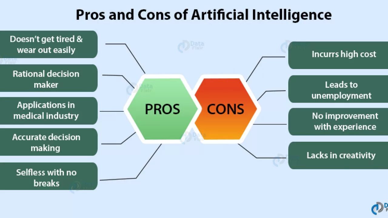 Artificial Intelligence Pros and cons. Benefits and risks of Artificial Intelligence. Artificial Intelligence advantages and disadvantages. Pros and cons of ai.