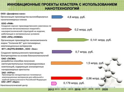 Проект кластера