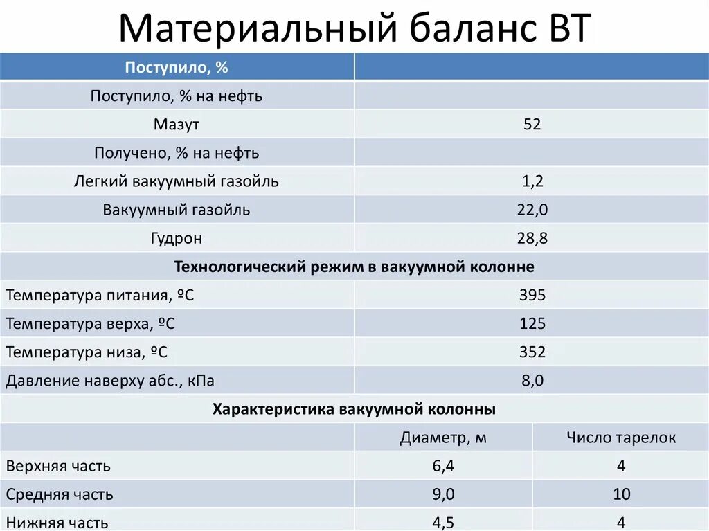 Расчетный коэффициент материального баланса это. Метод материального баланса подсчета запасов газа. Материальный баланс фракционной перегонки нефти. Материальный баланс перегонки нефти. Материальный баланс первичной перегонки нефти.