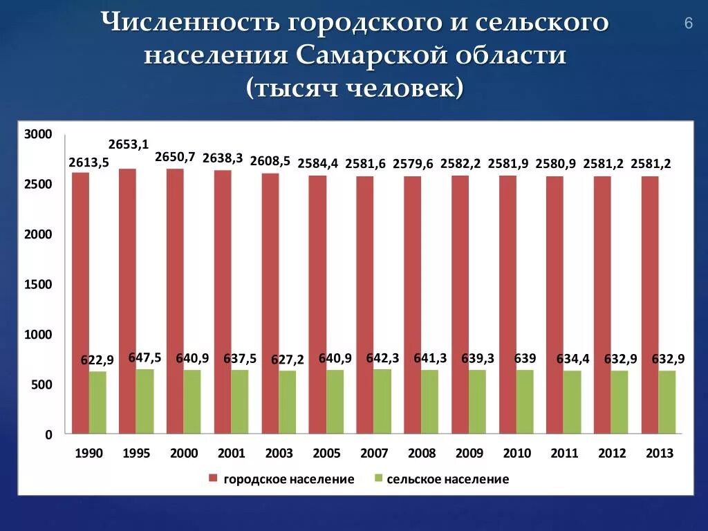 Численность населения Самары и Самарской области. Численность сельского населения. Численность городского населения. Динамика городского и сельского населения.