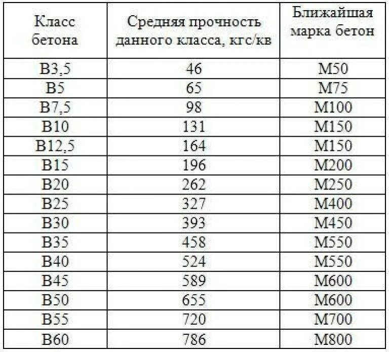 Плотность бетона класса в30. Марка прочности бетона м50. Бетон марки м100 прочность на сжатие. Плотность бетона по маркам и классам.