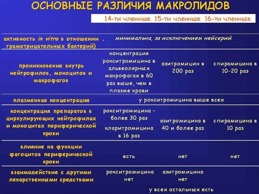 Кларитромицин побочные эффекты. Рокситромицин препарат группы. Рокситромицин группа антибиотиков. Антибиотик из разных химических групп. Рокситромицин клиренс.