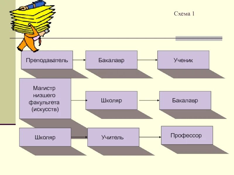 Специалист и магистр. Схема бакалавриат магистратура. Бакалавр Магистр схема. Бакалавр Магистр аспирант. Бакалавр специалист Магистр.