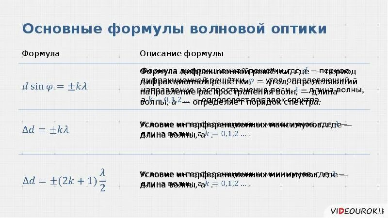 Формулы оптики по физике. Основные формулы волновой оптики. Волновая оптика формулы 11. Формулы по теме оптика физика. Формулы в волновой оптике.