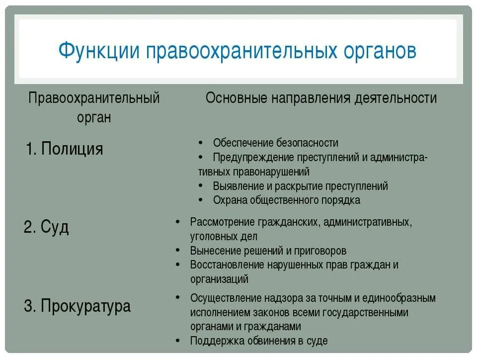 Компетенции государственных правоохранительных органов. Основные функции правоохранительных органов. Прокуратура функции и требования таблица правоохранительные органы. Правоохранительные органы функции требования таблица суд. Функции правоохранттелбнвхорганов.