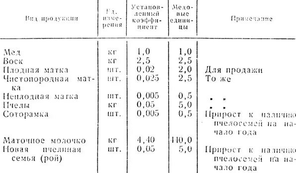 Какая плотность меда в кг м3. Условные медовые единицы. Удельный вес мёда таблица. Удельный вес воска пчелиного. Удельная плотность пчелиного воска.