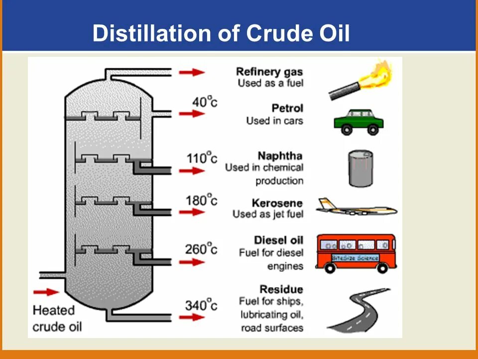 The problem starts here cars burn petrol. Fractional distillation. Oil distillation. Products of Oil refining. RC fuel топливо model engine fuel.