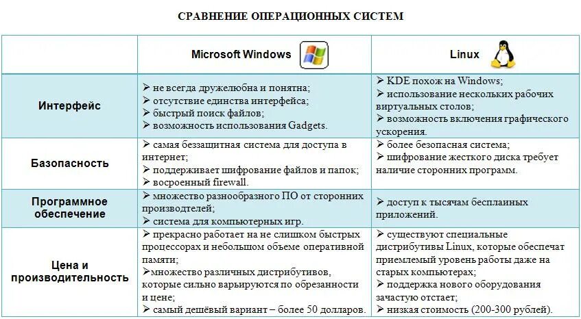 System comparison. Сравнительная характеристика операционных систем. Сравнение виндовс и линукс таблица. Сравнительная характеристика ОС виндовс и линукс. Сравнительная характеристика операционных систем Windows и Linux таблица.