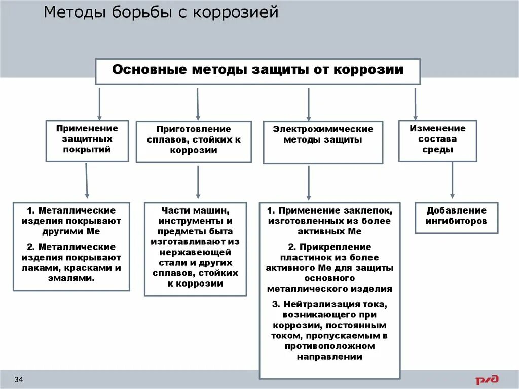 Метод защиты б. Защита металлов от коррозии. Классификация защитных покрытий. Основные методы защиты металлов от коррозии схема. Основные методы защиты металлов от коррозии таблица. Классификация методов защиты металлов от коррозии.