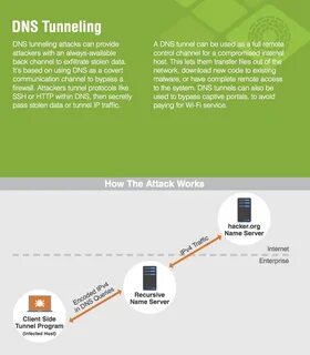 Use dns
