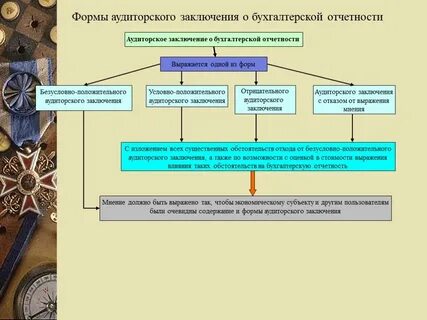 Условно положительное аудиторское заключение