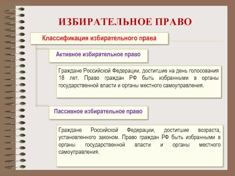 Избирательное право. Классификация избирательных прав граждан. Избирательное право виды. Как получить избирательное право