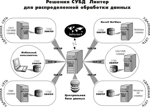 Распределенная система управления базой данных. Система распределения баз данных. распределенная система бд это. сервер бд схема.