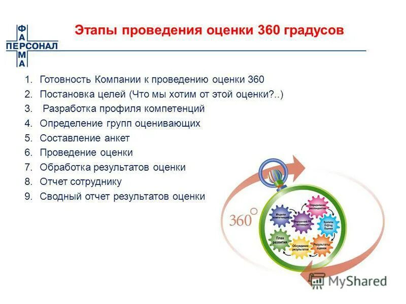 Проведение оценки. Метод 360 градусов для оценки персонала. Этапы проведения оценки. Оценка компетенций по методу 360 градусов. Как проводится оценка 360.