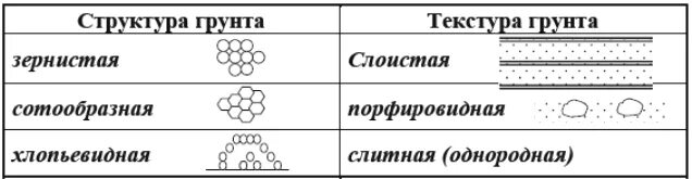 Структура грунта. Виды структуры грунтов. виды структур грунта. структура и текстура грунтов. структурные связи между частицами грунта.