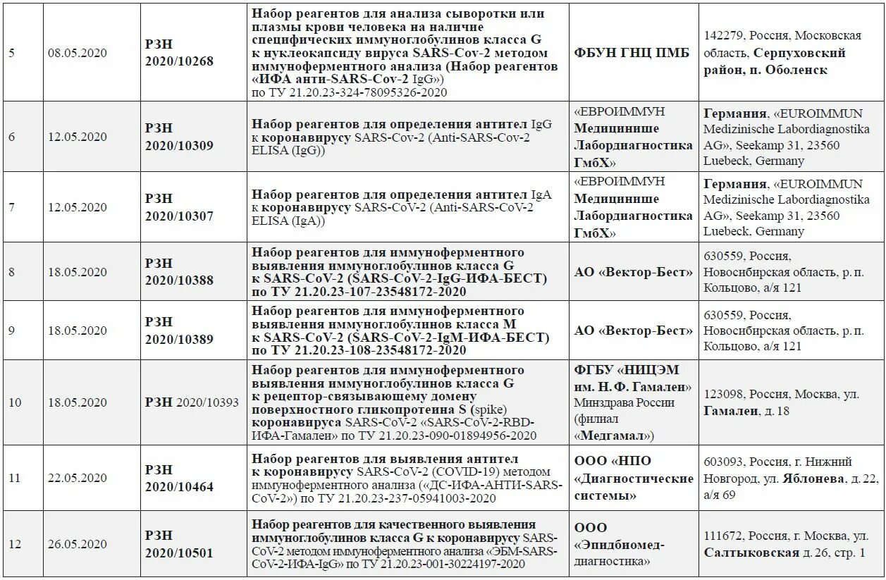 Нормы ввоза с 1 апреля 2024. Выявление антител к SARS-cov-2. Штаммы коронавируса по месяцам таблица. ИФА на антитела к коронавирусу расшифровка. Прививку от коронавируса исследование таблица.