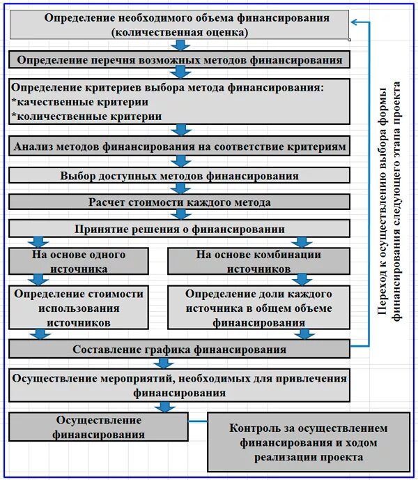 Схема финансирования инновационной деятельности. Схема реализации проектного финансирования. Схема источников финансирования инвестиционных проектов. Схема финансирования проекта пример.