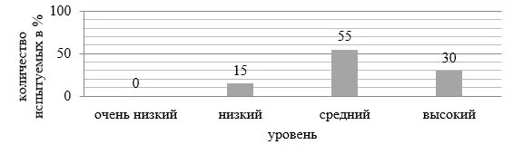 Средний уровень памяти. Средний уровень памяти