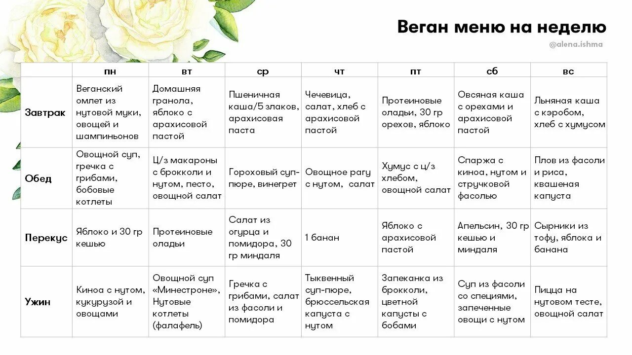 Правильное питание рацион на каждый. Меню на неделю. план диеты на неделю. вегетарианское меню на неделю. недельный рацион правильного питания.