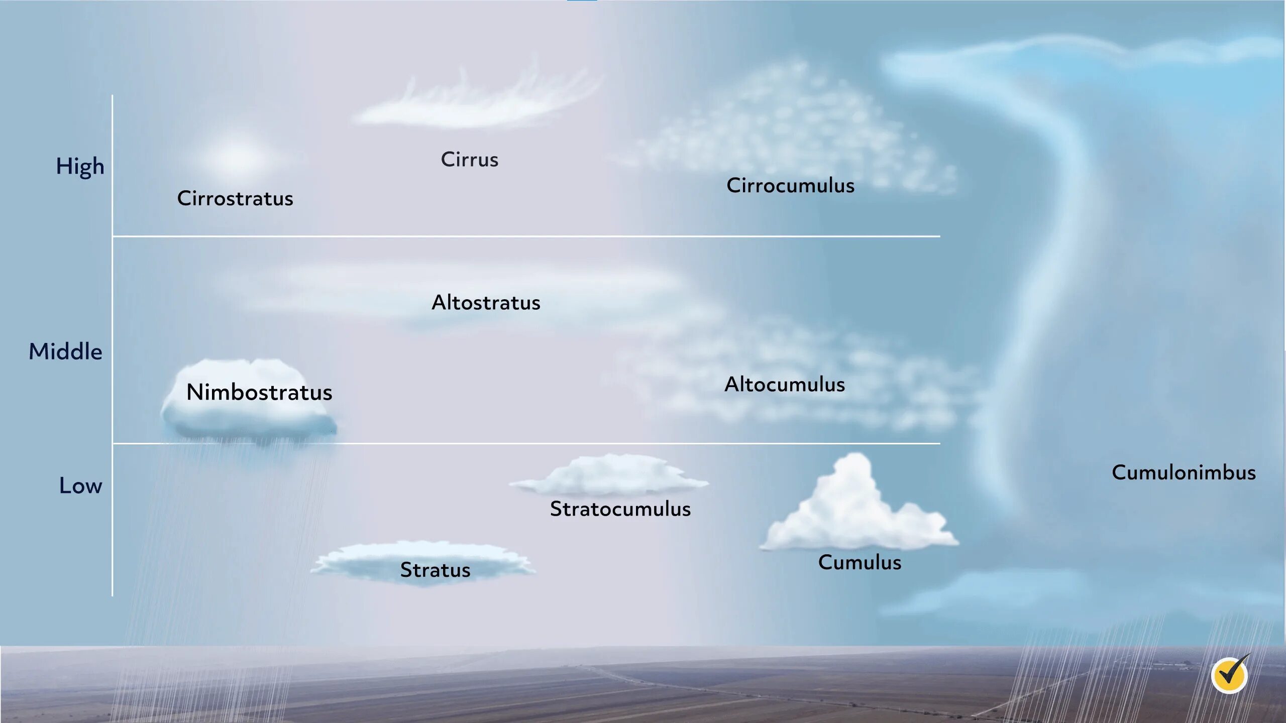 Types of clouds. Types of clouds