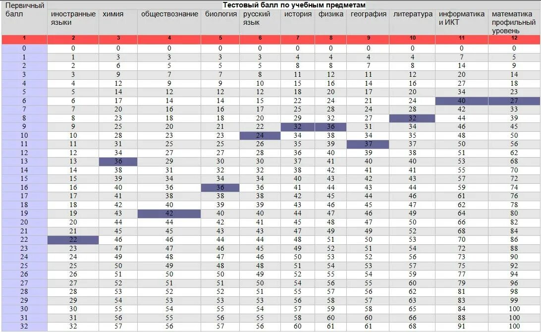 Русский математика база биология. Таблица перевода первичных баллов во вторичные ЕГЭ. Таблица первичных баллов ЕГЭ Обществознание. Таблица первичных баллов ЕГЭ математика 2022. Таблица перевода из первичных баллов во вторичные ЕГЭ русский.