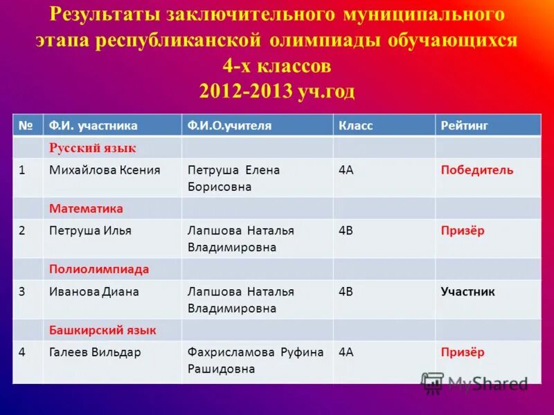 результаты заключительного этапа ранхигс. Kazan-math. проходные баллы на заключительный этап олимпиады максвелла 2024. результаты заключительного этапа ранхигс.