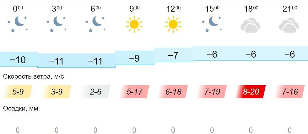 Прогноз погоды ясный на 10 дней. Погода на 20 декабря. Погода на 14 декабря. Температура воздуха на скорости. Ясно это какая погода.