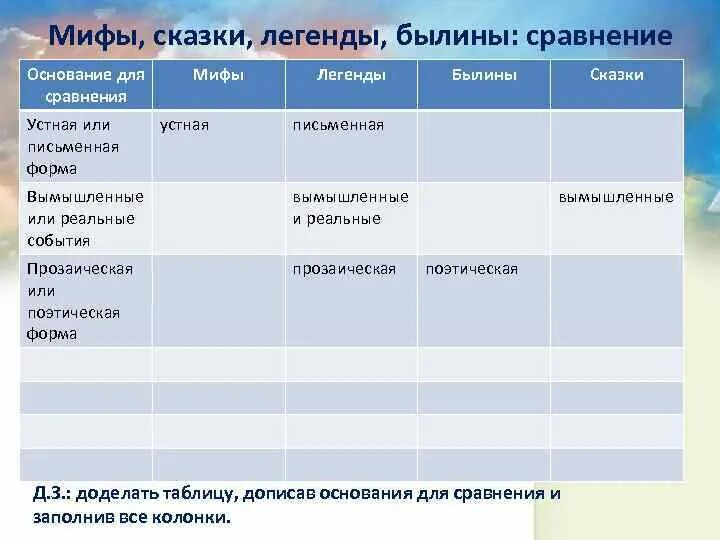 Сходства и различия сказки. Мифы сказки легенды былины сравнение. Миф и сказка различия. Легенда и миф отличие. Миф сказка Легенда сходство и различие.