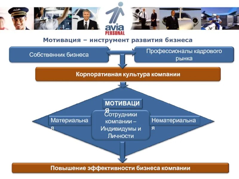 Классификация авиационного персонала. Инструменты развития сотрудников в компании. Подготовка авиационного персонала. Понятие авиационного персонала.