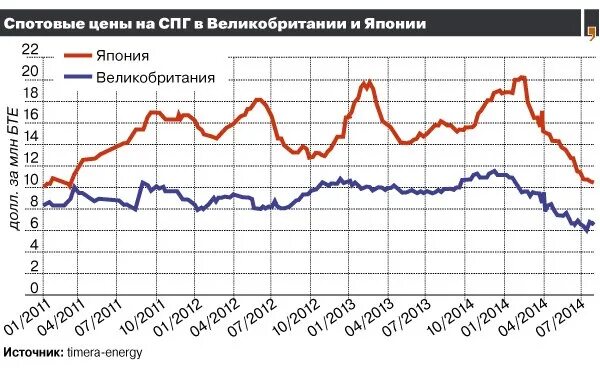 Ценовая динамика на газ мировом рынке. Спотовый рынок газа. Спотовый рынок газа график. Стоимость сжиженного природного газа в Азии. Динамика цен на СПГ.