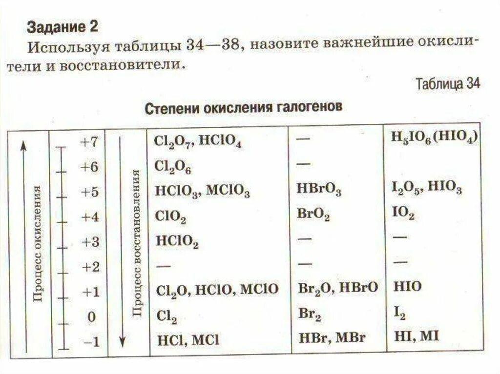 Фтор в соединениях проявляет степень окисления. Важнейшие окислители и восстановители таблица. Таблица окисления и восстановления. Степени окисления галогенов. Типичные окислители и восстановители таблица.