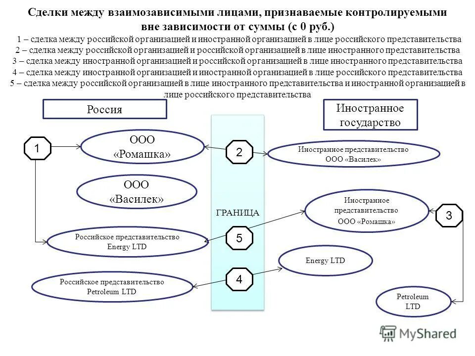 Контролирующее лицо иностранной организации