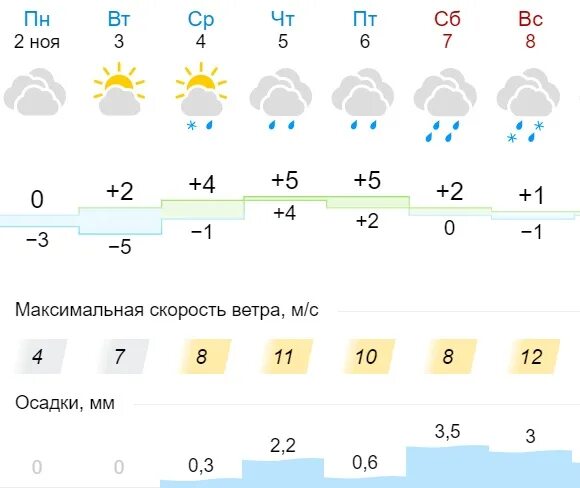 Точный прогноз погоды сегодня киров. Погода в Кирове сегодня. Погода н Тагил. Погода в Кирове Кировской области на неделю. Погода на неделю г Киров.