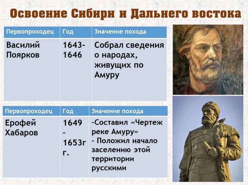 Русские путешественники и землепроходцы 17 века. Освоение Сибири Дежнев Поярков Хабаров атласов. Русские путешественники и первопроходцы 17 века таблица. Русские путешественники и первопроходцы 17 века освоение Сибири. Путешественники и первопроходцы xvii века