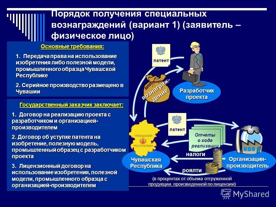 Выплата роялти. Роялти это в экономике. Роялти лицензии патенты. Налогообложение роялти. Условия выплаты роялти.