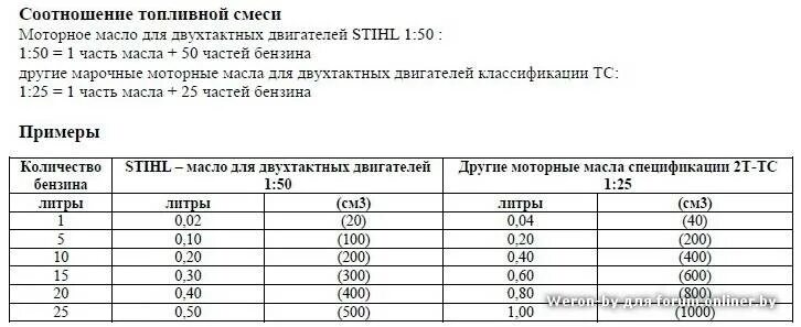 Можно ли масло разбавить бензином. Таблица бензин масло для бензопилы Stihl. Пропорции бензина для бензопилы штиль 180. Развести масло с бензином для бензопилы штиль. Штиль 180 разбавить бензин.